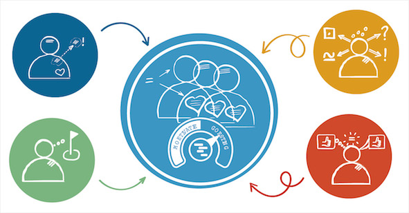 LEIDERSCHAP & INTERACTIE<br>
4 Sleutels tot Duurzame Motivatie of 'goesting' op het werk.